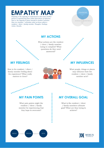 Admissions Management Empathy Map