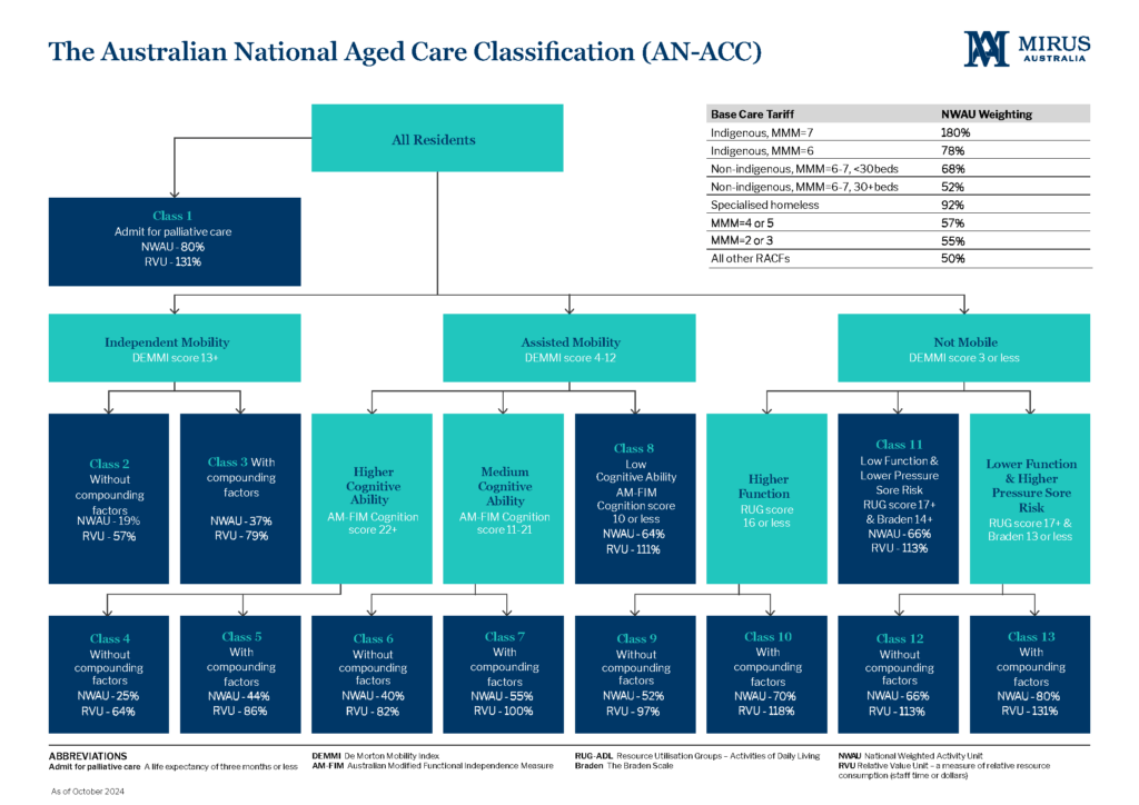 Mirus AN-ACC Tree Oct 24