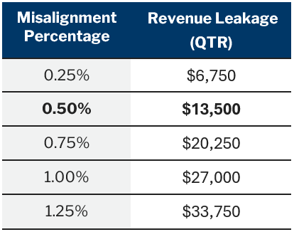 Revenue leakage