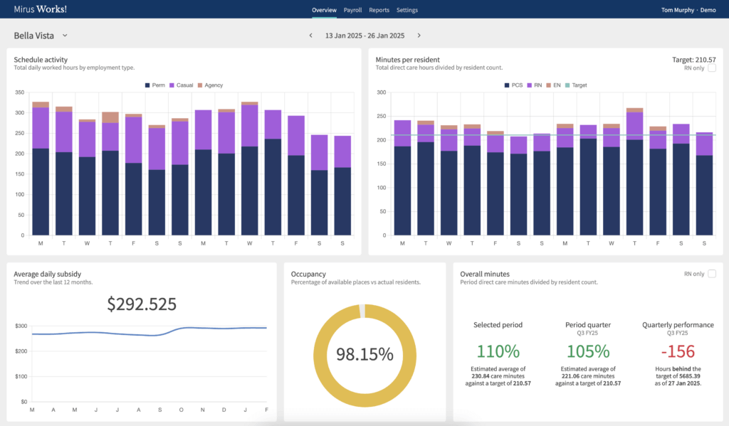 Care Minute Manager Dashboard