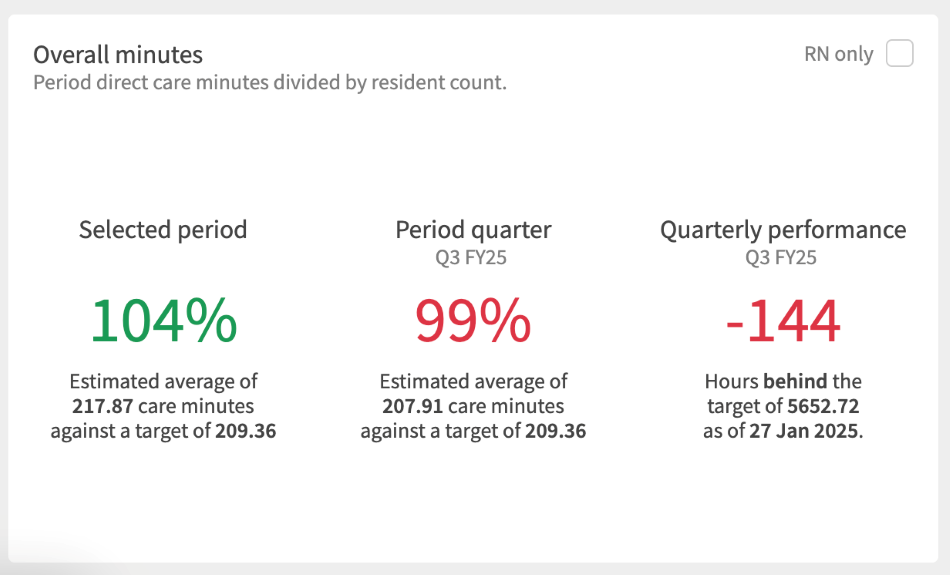 cumulative hours tracker care minutes