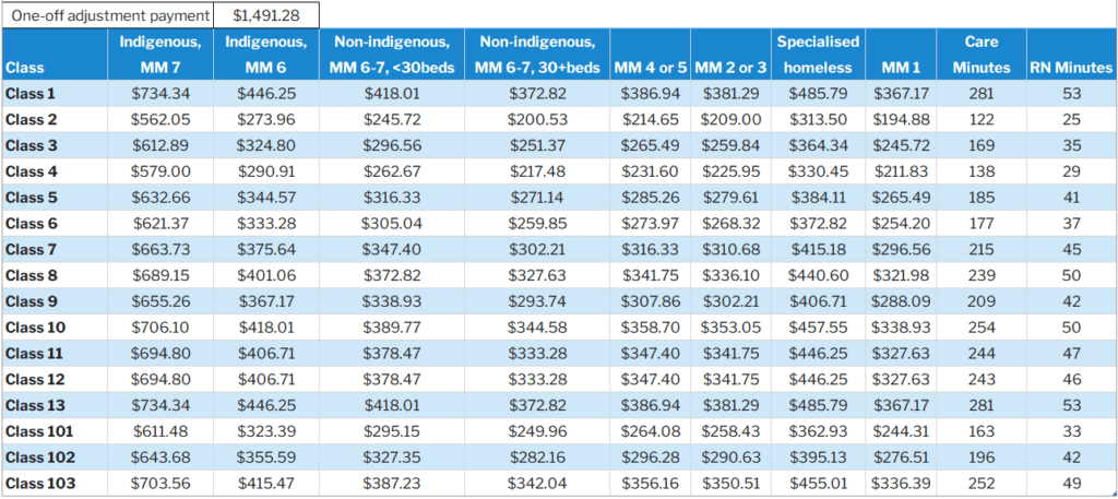 AN-ACC Rates as at March 2025